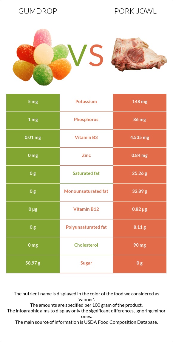 Gumdrop vs Pork jowl infographic