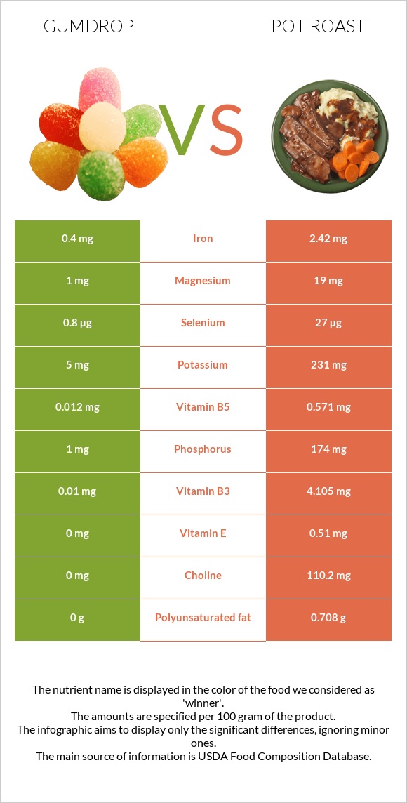 Gumdrop vs Կճուճի մեջ կարմրացրած միս infographic