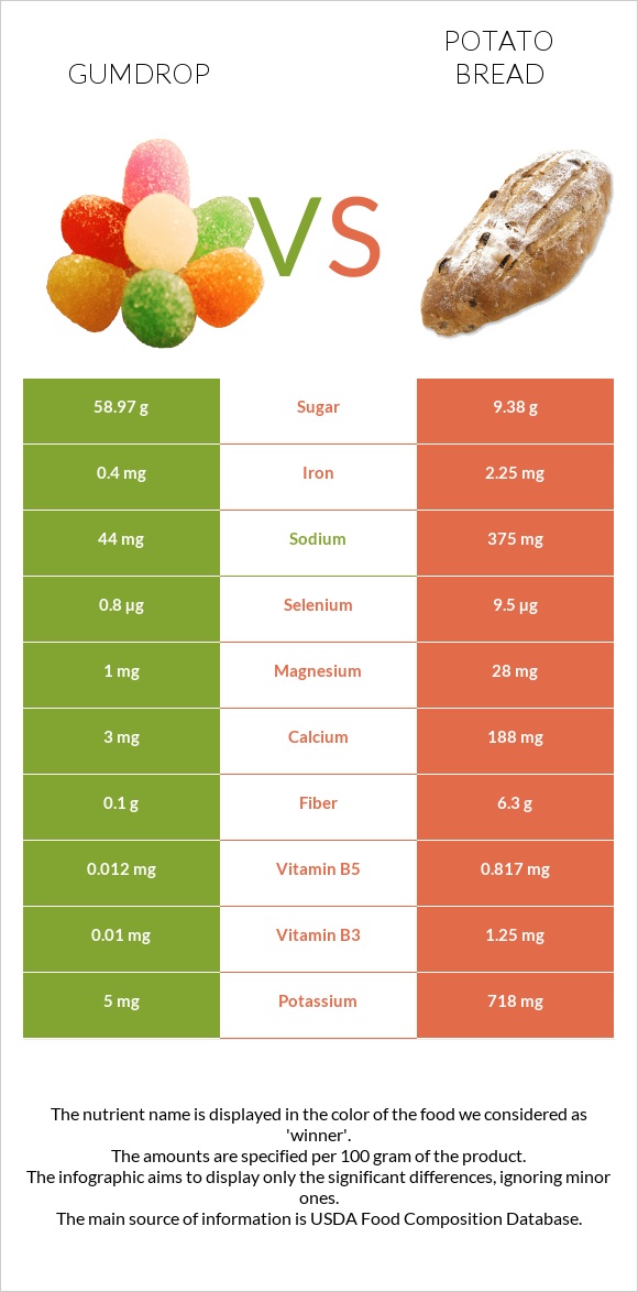 Gumdrop vs Potato bread infographic