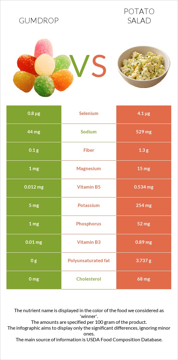 Gumdrop vs Կարտոֆիլով աղցան infographic