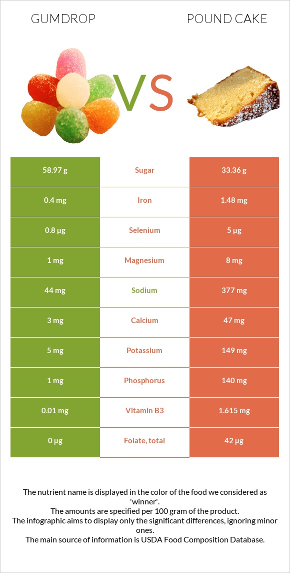 Gumdrop vs Pound cake infographic