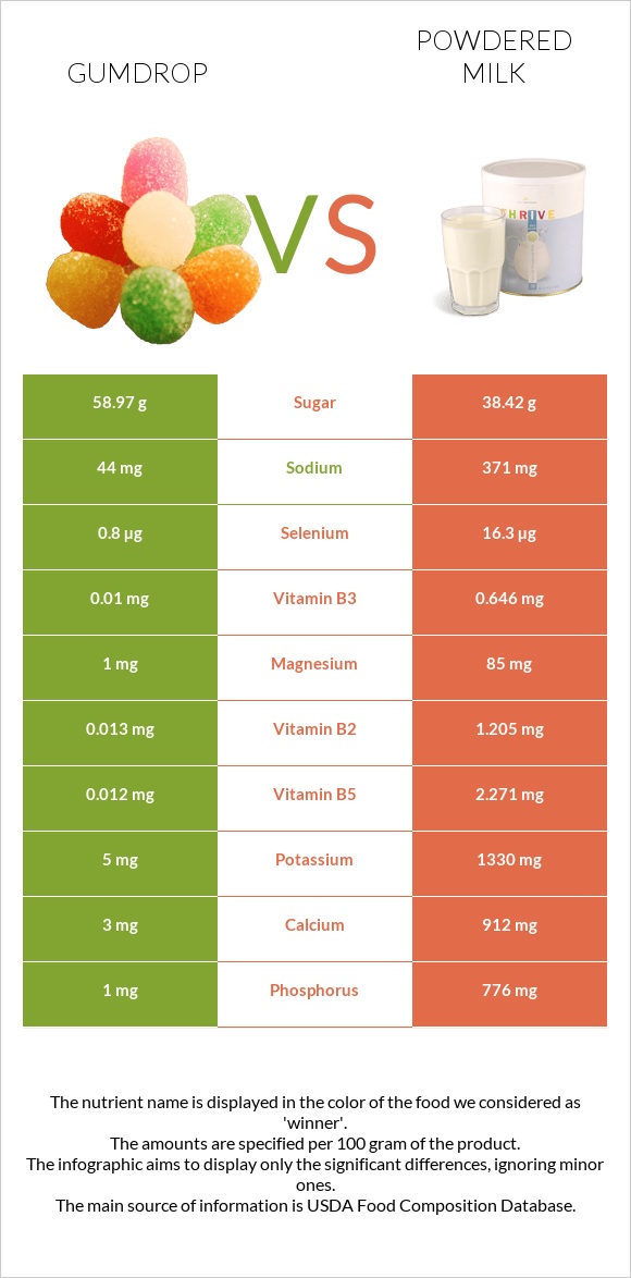 Gumdrop vs Powdered milk infographic