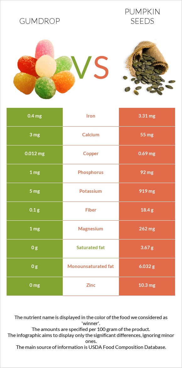 Gumdrop vs Pumpkin seeds infographic