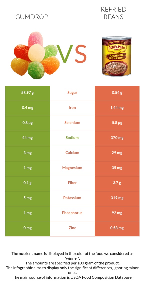 Gumdrop vs Refried beans infographic