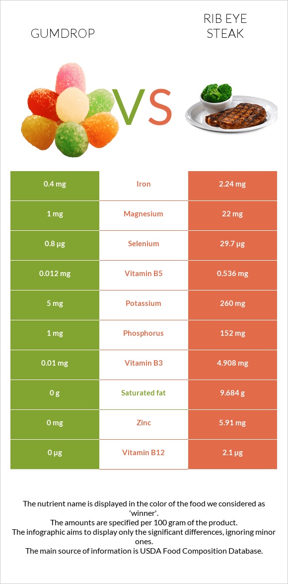 Gumdrop vs Rib eye steak infographic