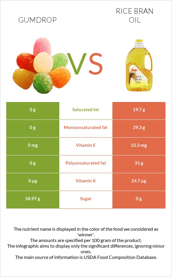 Gumdrop vs Բրնձի յուղ infographic