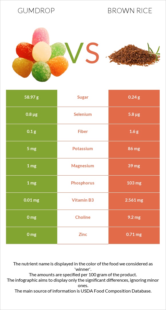 Gumdrop vs Brown rice infographic