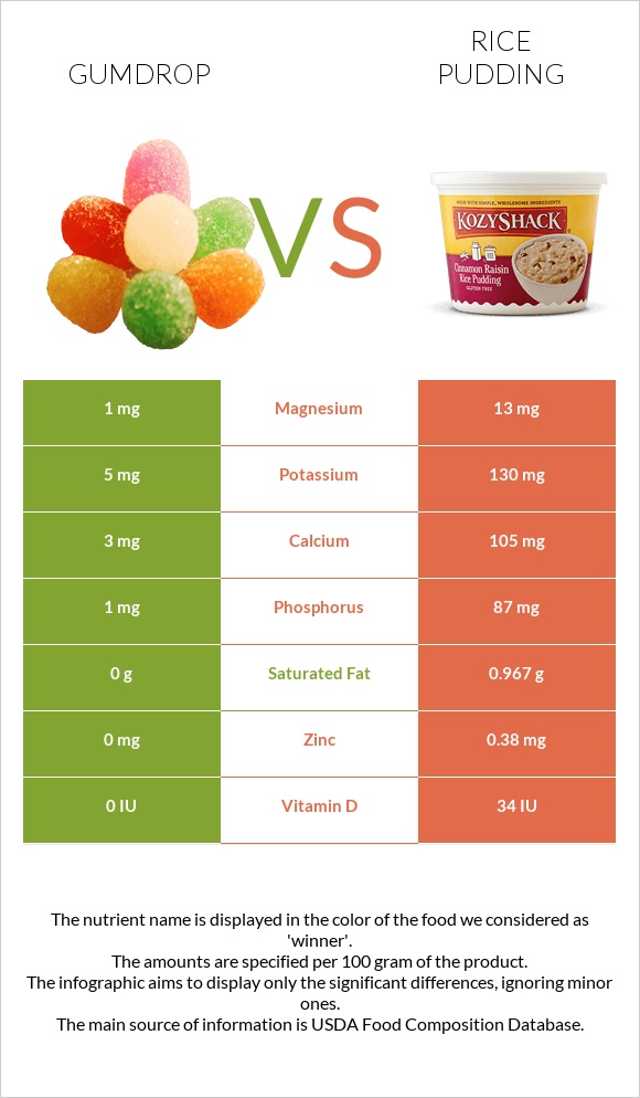 Gumdrop vs Rice pudding infographic