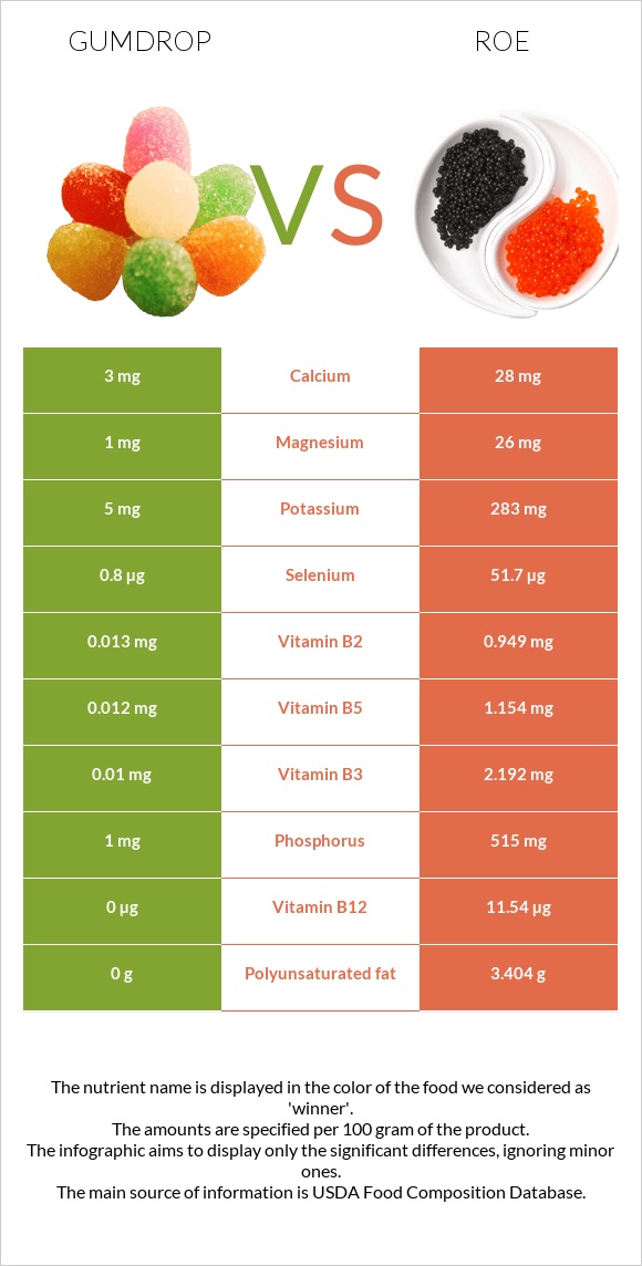 Gumdrop vs Ձկնկիթ infographic