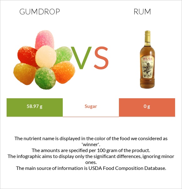 Gumdrop vs Rum infographic