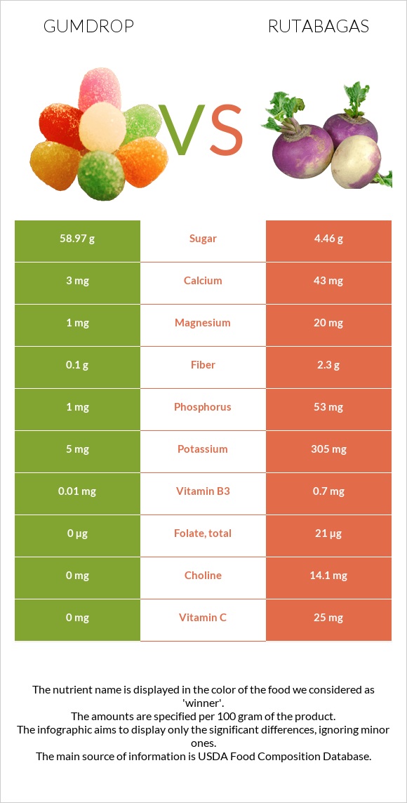 Gumdrop vs Rutabagas infographic