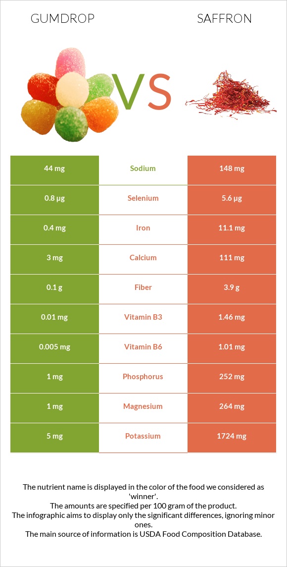 Gumdrop vs Saffron infographic