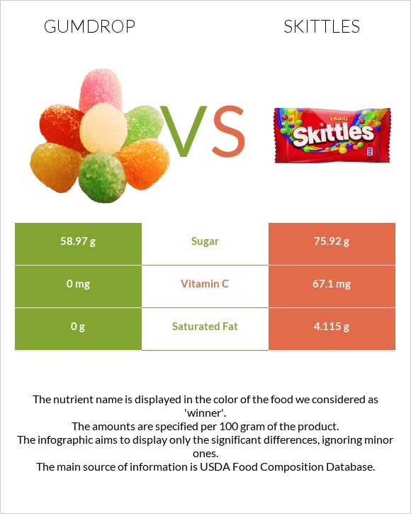 Gumdrop vs Skittles infographic
