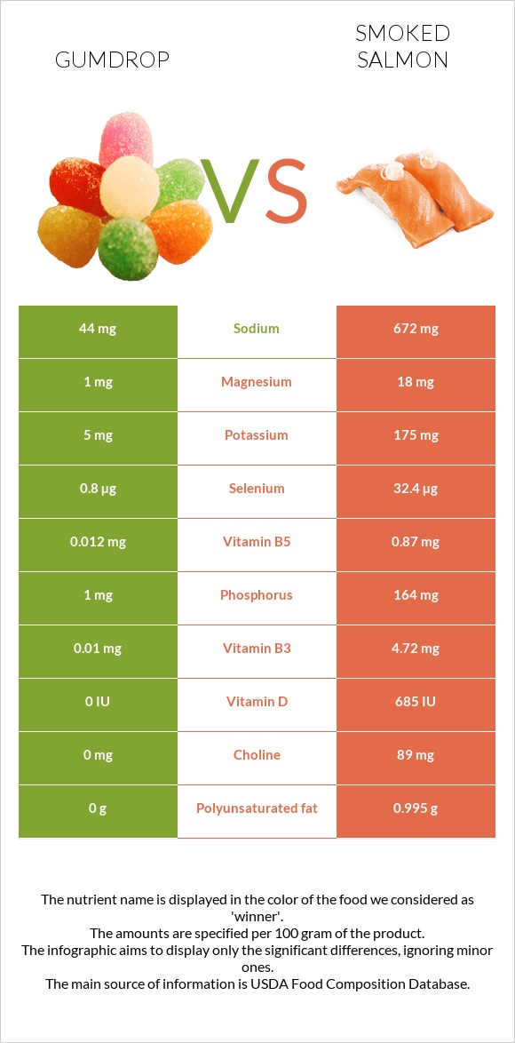 Gumdrop vs Ապխտած սաղմոն infographic