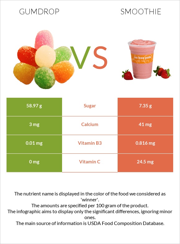 Gumdrop vs Smoothie infographic