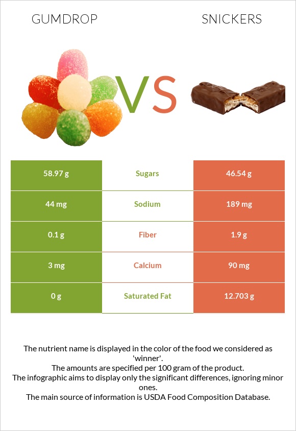 Gumdrop vs Snickers infographic