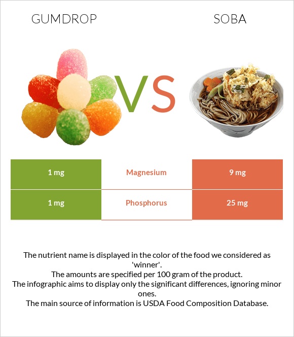 Gumdrop vs Soba infographic