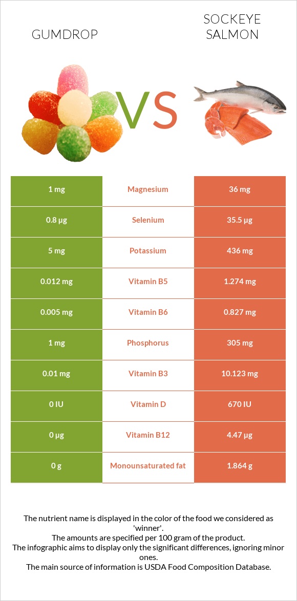 Gumdrop vs Sockeye salmon infographic