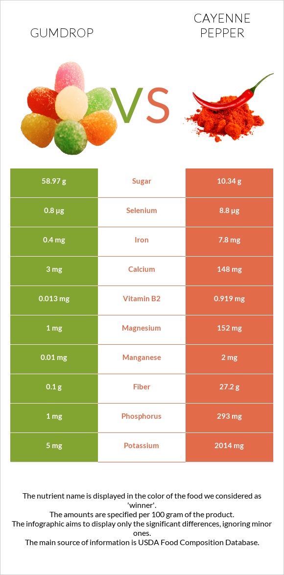Gumdrop vs Cayenne pepper infographic