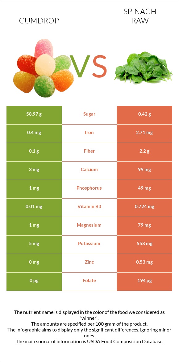 Gumdrop vs Spinach raw infographic