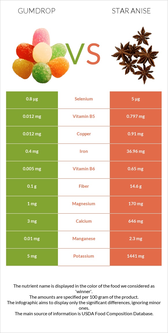 Gumdrop vs Star anise infographic