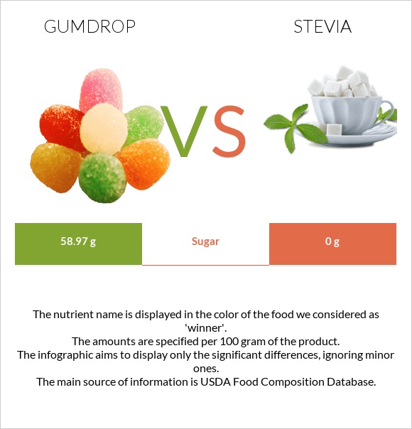 Gumdrop vs Stevia infographic