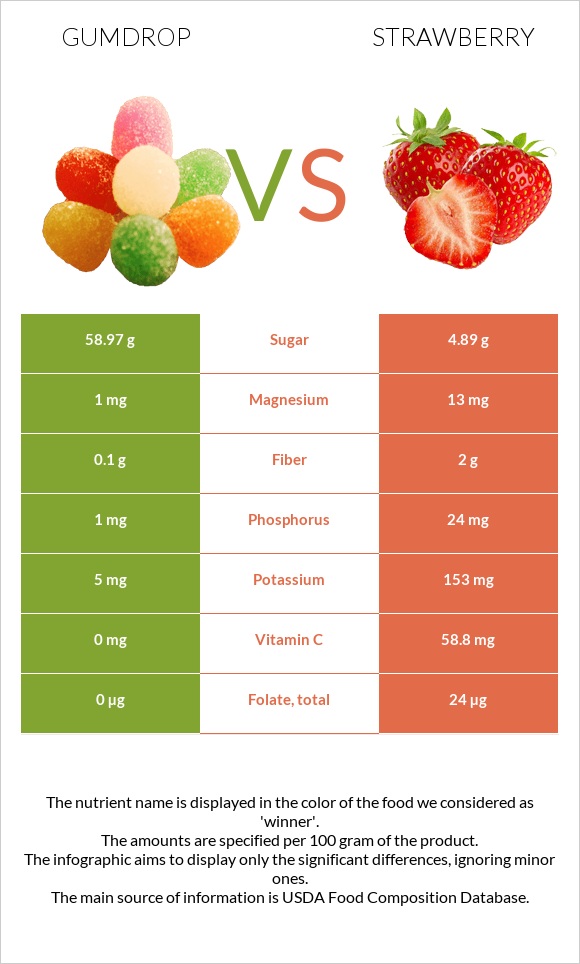 Gumdrop vs Ելակ infographic