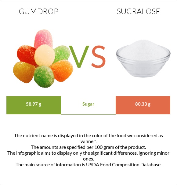 Gumdrop vs Sucralose infographic