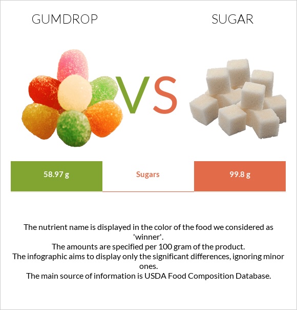 Gumdrop vs Շաքար infographic