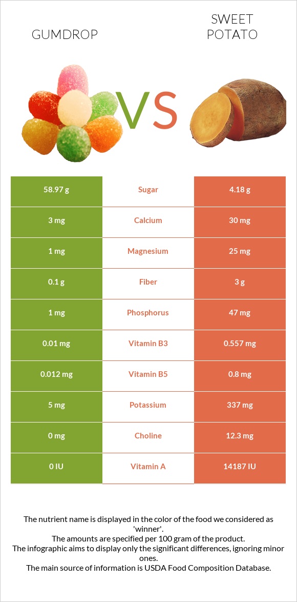 Gumdrop vs Sweet potato infographic