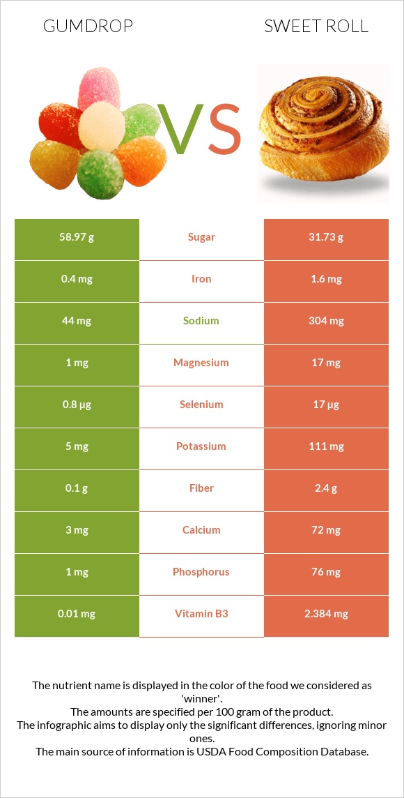 Gumdrop vs Sweet roll infographic