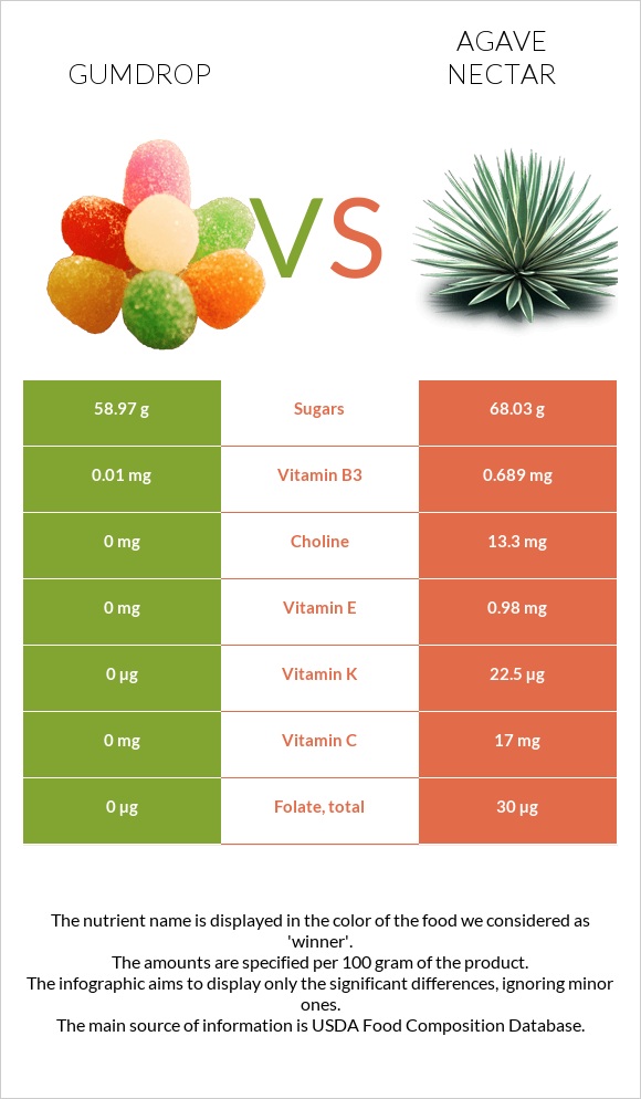 Gumdrop vs Agave nectar infographic