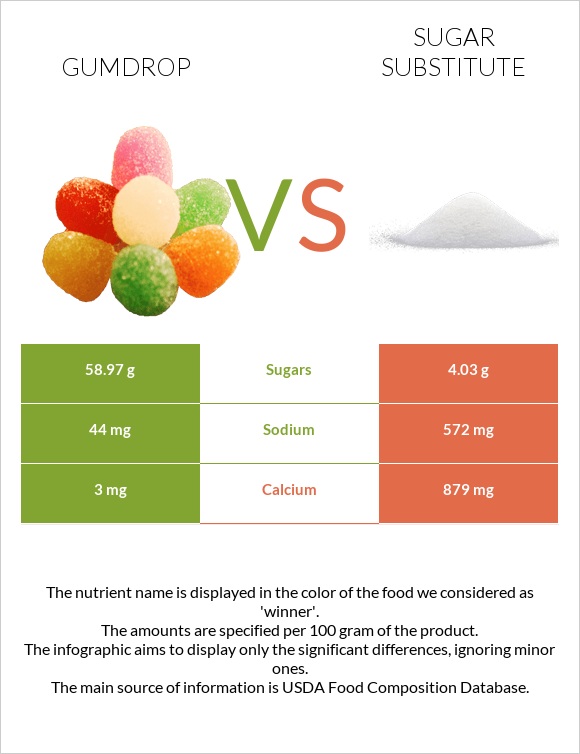 Gumdrop vs Sugar substitute infographic