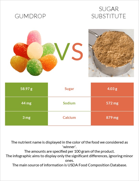 Gumdrop vs Sugar substitute infographic