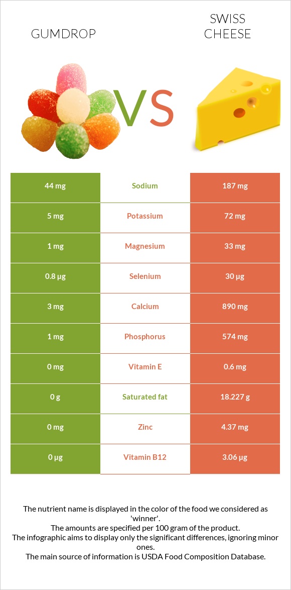 Gumdrop vs Շվեյցարական պանիր infographic