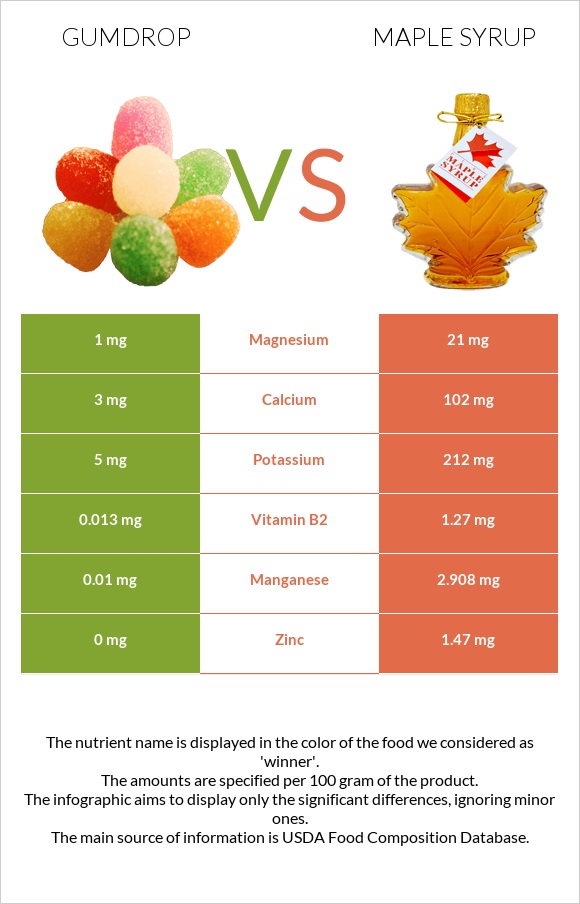Gumdrop vs Maple syrup infographic