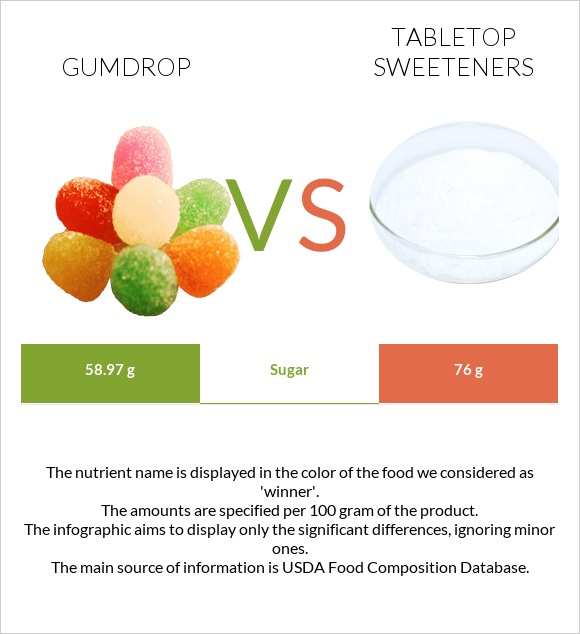 Gumdrop vs Tabletop Sweeteners infographic