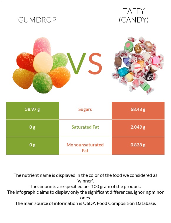 Gumdrop vs Taffy (candy) infographic