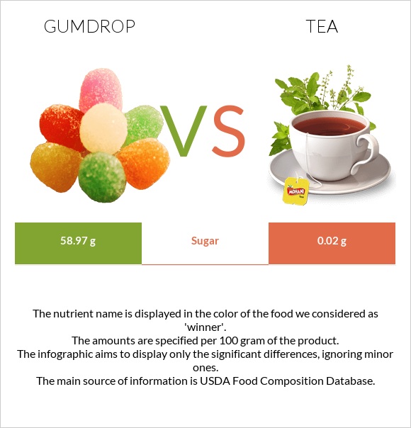 Gumdrop vs Tea infographic