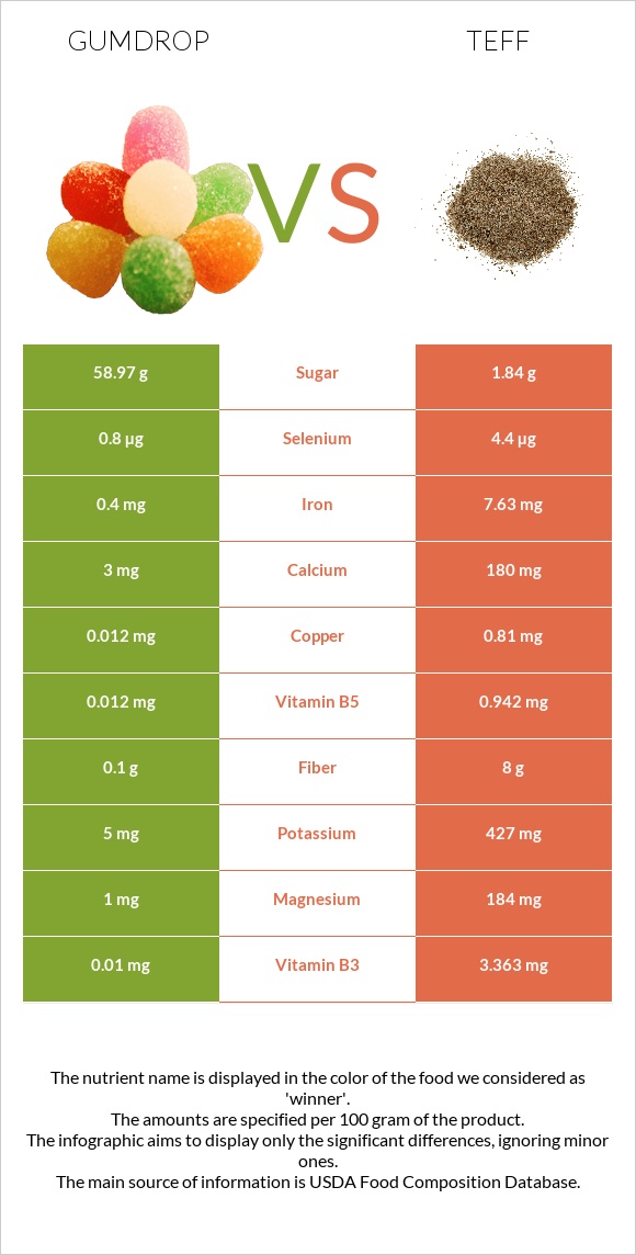 Gumdrop vs Teff infographic