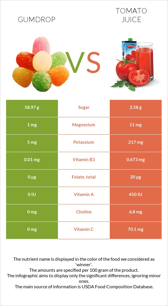 Gumdrop vs Tomato juice infographic