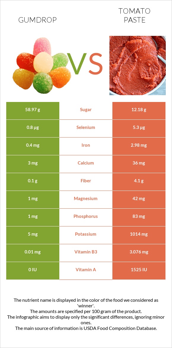 Gumdrop vs Tomato paste infographic