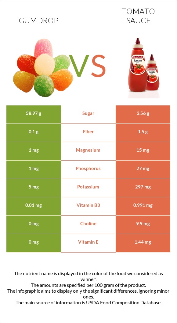 Gumdrop vs Tomato sauce infographic