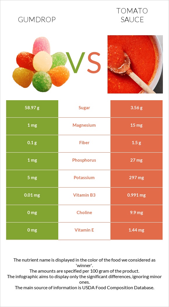 Gumdrop vs Tomato sauce infographic