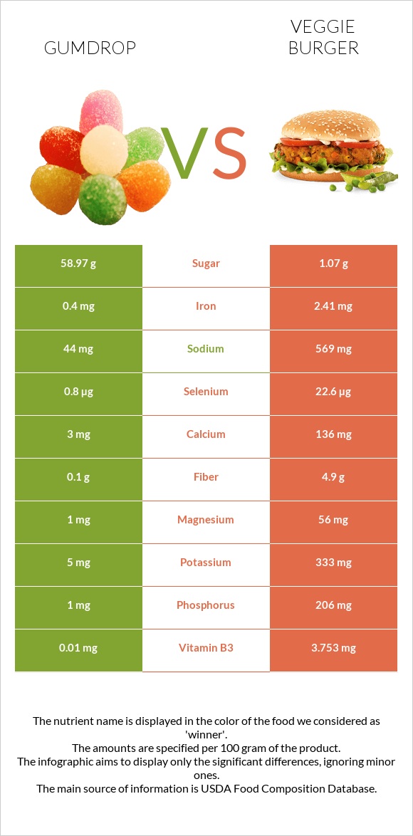 Gumdrop vs Veggie burger infographic