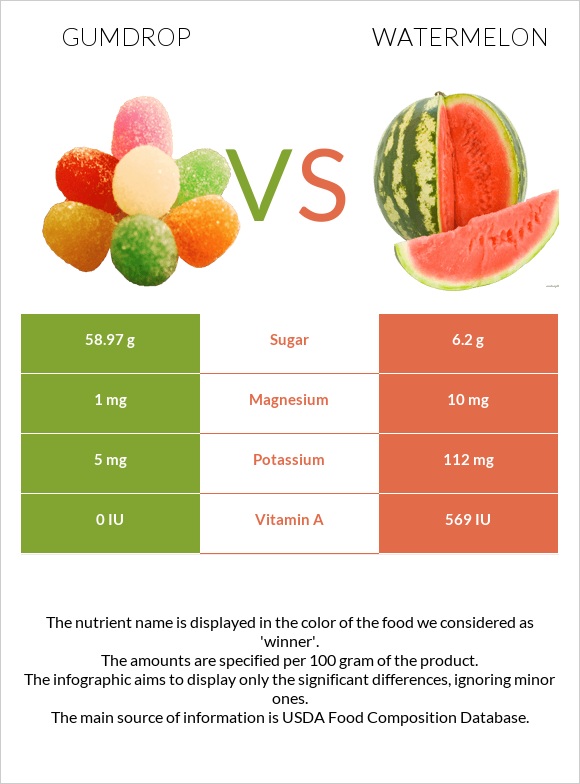 Gumdrop vs Watermelon infographic