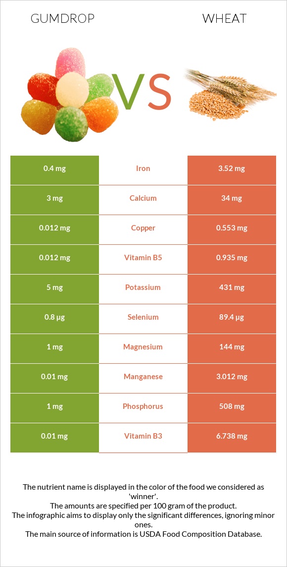 Gumdrop vs Wheat  infographic