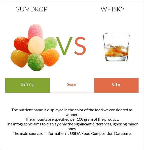 Gumdrop vs Whisky infographic