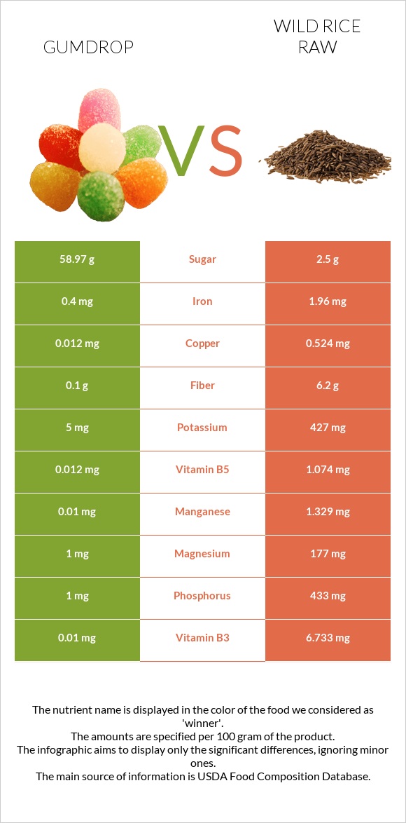 Gumdrop vs Wild rice raw infographic