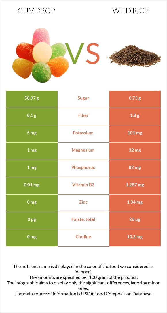 Gumdrop vs. Wild rice — In-Depth Nutrition Comparison